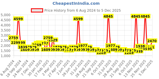 myntra.com Puma Orangutan Hooded Cotton Pullover Sweatshirt puma Price History Graph from 6 Aug 2024 to 5 Dec 2025