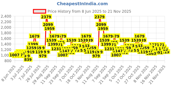 myntra.com Puma Orbit Colourblocked Backpack puma Price History Graph from 8 Jun 2025 to 21 Nov 2025