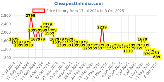 myntra.com Puma Ottoman Collar Slim-Fit Polo T-Shirt puma Price History Graph from 17 Jul 2024 to 8 Oct 2025