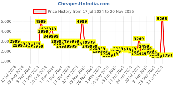 myntra.com Puma Ottoman Full Zip Slim Fit Jacket puma Price History Graph from 17 Jul 2024 to 20 Nov 2025