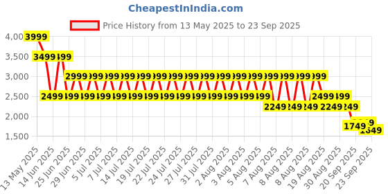 myntra.com Puma Ottoman Full Zip Slim Fit Jacket puma Price History Graph from 13 May 2025 to 23 Sep 2025