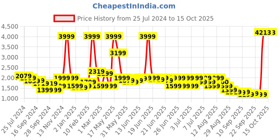 myntra.com Puma Ottoman Men Mid-Rise Slim Fit Track Pants puma Price History Graph from 25 Jul 2024 to 4 Oct 2025