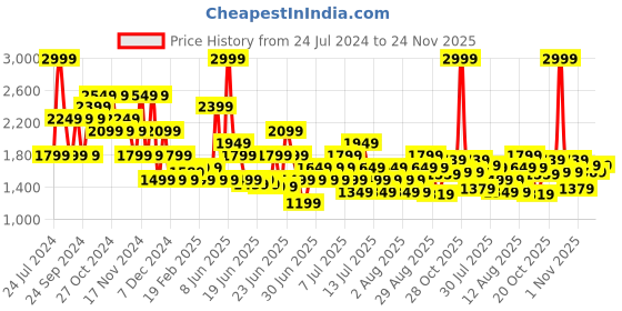 myntra.com Puma Ottoman Men Regular Fit Cotton Shorts puma Price History Graph from 24 Jul 2024 to 24 Nov 2025