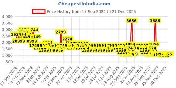 myntra.com Puma Ottoman Men Slim-Fit Sweatpants puma Price History Graph from 17 Sep 2024 to 21 Dec 2025