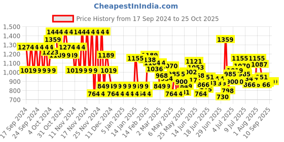 myntra.com Puma Ottoman Youth  Cotton Regular Fit Polo puma Price History Graph from 17 Sep 2024 to 25 Oct 2025