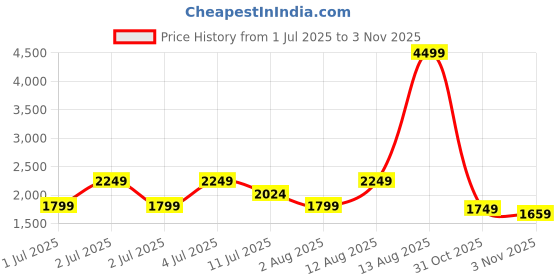 myntra.com Puma Overlay Men's dryCELL Slim Fit Track Pants puma Price History Graph from 1 Jul 2025 to 31 Oct 2025