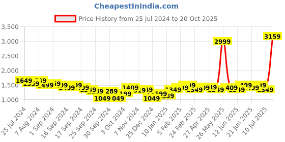 myntra.com Puma Overlay Polo Collar Slim Fit Cotton T-shirt puma Price History Graph from 25 Jul 2024 to 20 Oct 2025