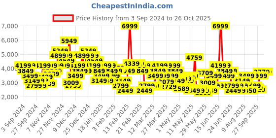 myntra.com Puma Pacer+ Trail Men's Sneakers puma Price History Graph from 3 Sep 2024 to 26 Oct 2025