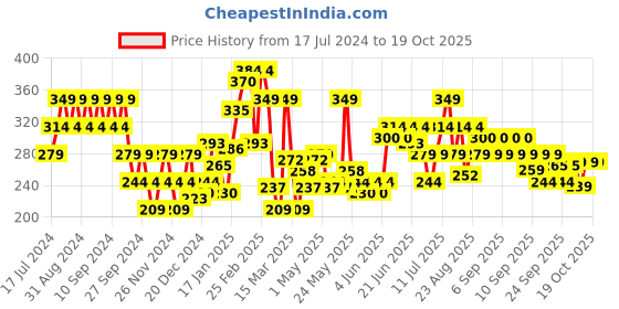myntra.com Puma Pack of 2 Black & Pastel Blue Reusable Face Mask puma Price History Graph from 17 Jul 2024 to 18 Oct 2025