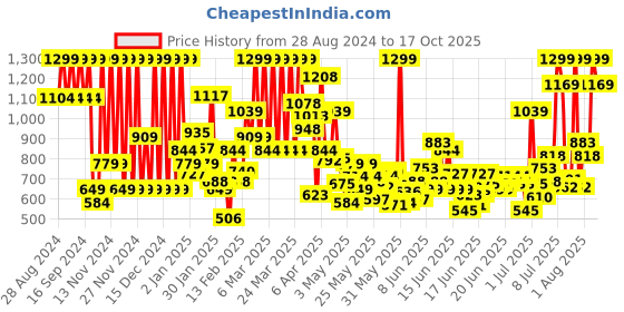 myntra.com Puma Pack of 2 Boys Regular Fit T-shirts puma Price History Graph from 28 Aug 2024 to 17 Oct 2025