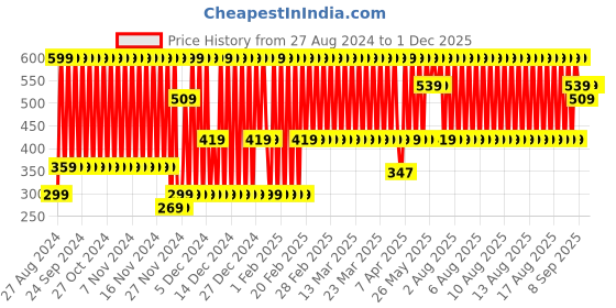 myntra.com Puma Pack Of 2 Cotton Ankle-Length Socks puma Price History Graph from 27 Aug 2024 to 30 Nov 2025