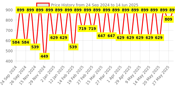 myntra.com Puma Pack of 2 Cotton Outer-Elastic Briefs 68527001 puma Price History Graph from 24 Sep 2024 to 14 Jun 2025
