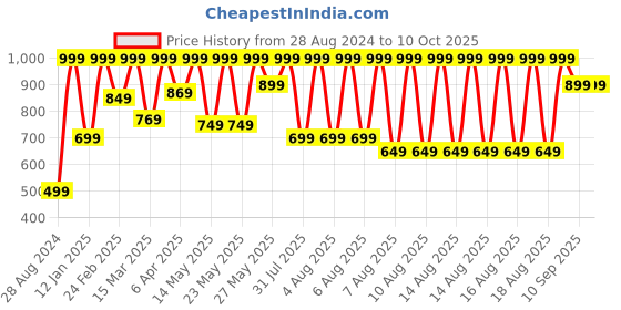 myntra.com Puma Pack Of 2 Short Trunks 68525901 puma Price History Graph from 28 Aug 2024 to 10 Oct 2025