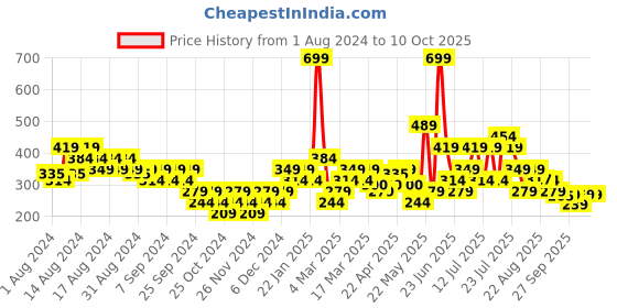 myntra.com Puma Pack of 2 White & Pink Face Mask puma Price History Graph from 1 Aug 2024 to 9 Oct 2025