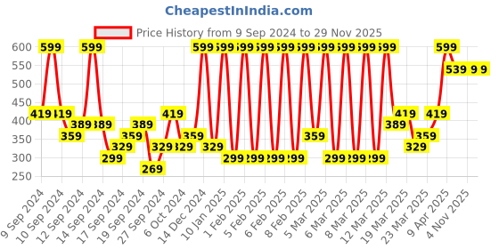 myntra.com Puma Pack Of 3 Graphic Ankle-Length Socks puma Price History Graph from 9 Sep 2024 to 29 Nov 2025