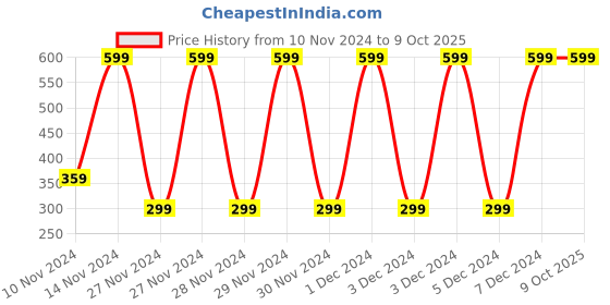 myntra.com Puma Pack Of 3 Graphic Patterned Ankle-Length Socks puma Price History Graph from 10 Nov 2024 to 9 Oct 2025