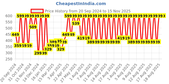 myntra.com Puma Pack Of 3 Unisex Sneaker Shoe Liner Socks puma Price History Graph from 20 Sep 2024 to 15 Nov 2025
