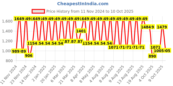 myntra.com Puma Pack Of 3 V-Neck Cotton Basic Innerwear Vests puma Price History Graph from 11 Nov 2024 to 10 Oct 2025