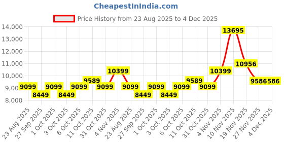 myntra.com Puma Packlite Hooded Down Jacket puma Price History Graph from 23 Aug 2025 to 3 Dec 2025