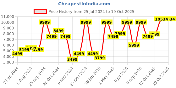 myntra.com Puma PackLITE Hooded Puffer Jacket puma Price History Graph from 25 Jul 2024 to 18 Oct 2025