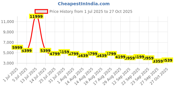 myntra.com Puma Packlite Pwrwarm Brand Logo Printed Slim Fit Hooded Jacket puma Price History Graph from 1 Jul 2025 to 27 Oct 2025