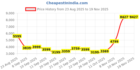myntra.com Puma Padded OUTERWEAR Women's Water-Repellent Jacket puma Price History Graph from 23 Aug 2025 to 19 Nov 2025