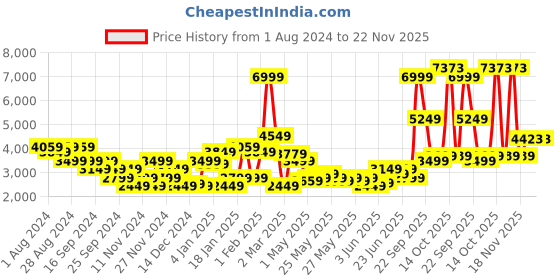myntra.com Puma Padded Running Vest puma Price History Graph from 1 Aug 2024 to 22 Nov 2025