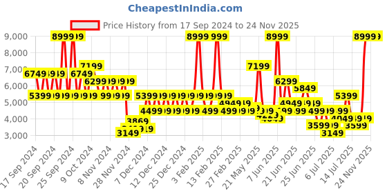 myntra.com Puma Palermo Blktop Rider Podium Men's Sneakers puma Price History Graph from 17 Sep 2024 to 22 Nov 2025