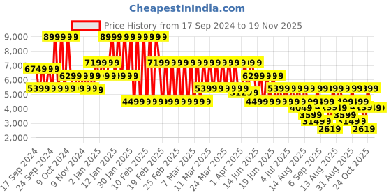 myntra.com Puma Palermo Blktop Rider Podium Men's Sneakers puma Price History Graph from 17 Sep 2024 to 18 Nov 2025