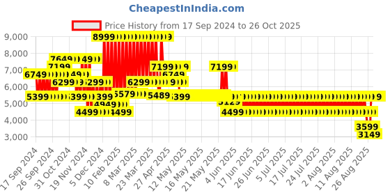 myntra.com Puma Palermo Blktop Rider Preppy Unisex Sneakers puma Price History Graph from 17 Sep 2024 to 26 Oct 2025