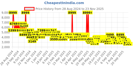 myntra.com Puma Palermo Future Rider Play On Unisex Sneakers puma Price History Graph from 28 Aug 2024 to 22 Nov 2025