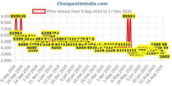 myntra.com Puma Palermo Future Rider Play On Unisex Sneakers puma Price History Graph from 9 Sep 2024 to 17 Nov 2025