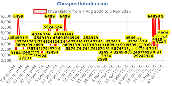 myntra.com Puma Palermo Graviton Unisex Colorblocked  Lace-Ups Round Toe Sneakers puma Price History Graph from 7 Aug 2024 to 3 Nov 2025