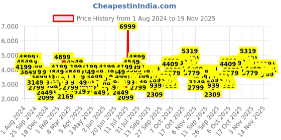 myntra.com Puma Palermo Hypnotic Unisex Sneakers puma Price History Graph from 1 Aug 2024 to 18 Nov 2025