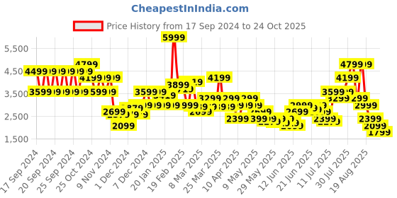 myntra.com Puma Palermo Road Rider Pace Setter Men's Sneakers puma Price History Graph from 17 Sep 2024 to 24 Oct 2025