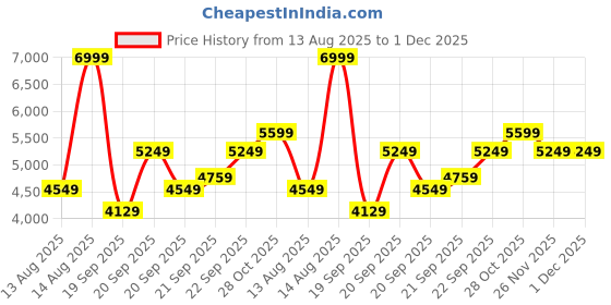myntra.com Puma Palermo Sneakers puma Price History Graph from 13 Aug 2025 to 30 Nov 2025