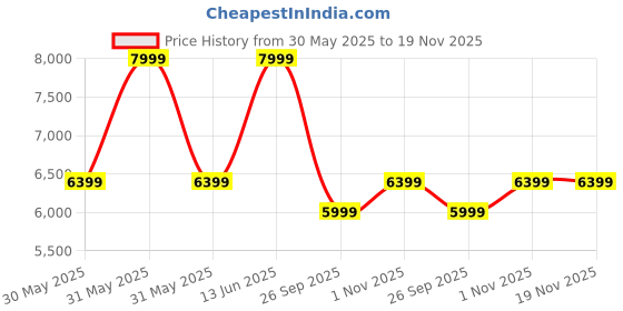 myntra.com Puma Palermo Supertifo Res Unisex Casual Sneakers puma Price History Graph from 30 May 2025 to 18 Nov 2025