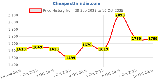 myntra.com Puma Palm Resort Men Printed Swim Bottom puma Price History Graph from 29 Sep 2025 to 9 Oct 2025