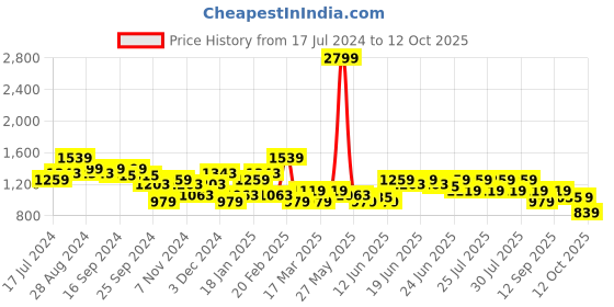 myntra.com Puma Palm Resort Skirt puma Price History Graph from 17 Jul 2024 to 12 Oct 2025