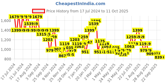 myntra.com Puma Palm Resort Skirt puma Price History Graph from 17 Jul 2024 to 11 Oct 2025
