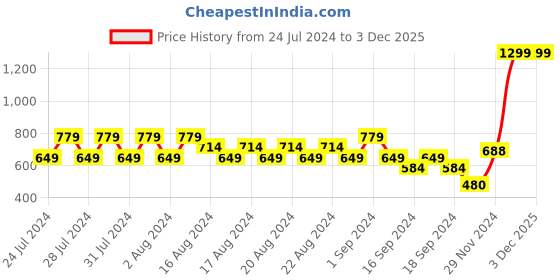 myntra.com Puma PALM RESORT Womens Graphic Printed Slim Fit Tank Top puma Price History Graph from 24 Jul 2024 to 2 Dec 2025
