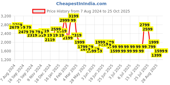 myntra.com Puma Palm Tree Crew Printed T-shirt puma Price History Graph from 7 Aug 2024 to 24 Oct 2025
