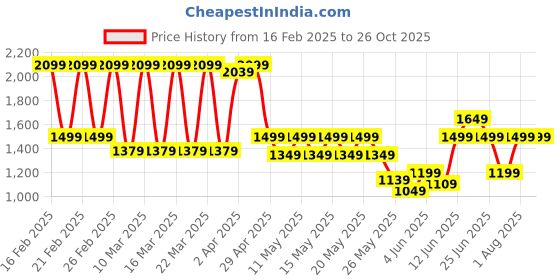 myntra.com Puma Paris Pardon My French Printed Oversized Fit Short Sleeve Basketball T-Shirt puma Price History Graph from 16 Feb 2025 to 26 Oct 2025
