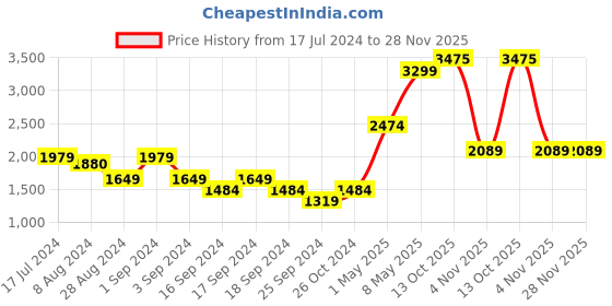 myntra.com Puma Patch Graphic Printed Cotton Hooded Sweatshirt puma Price History Graph from 17 Jul 2024 to 28 Nov 2025