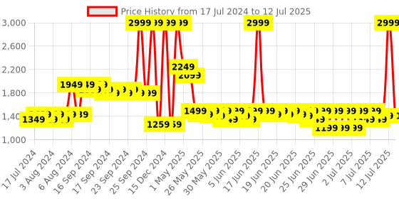 myntra.com Puma Patch Printed Backpack puma Price History Graph from 17 Jul 2024 to 12 Jul 2025