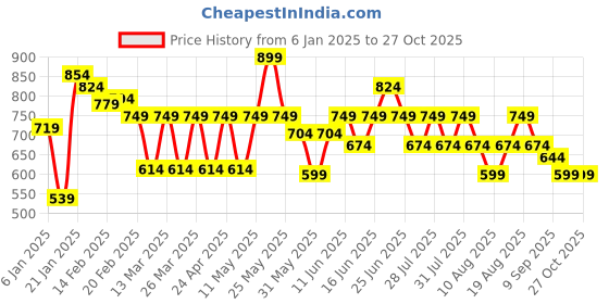 myntra.com Puma Patch Unisex Waist Pouch puma Price History Graph from 6 Jan 2025 to 27 Oct 2025