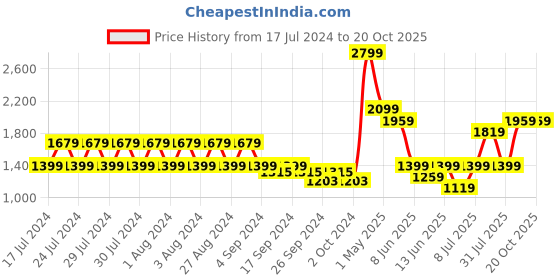 myntra.com Puma Patch Women Printed Backpack puma Price History Graph from 17 Jul 2024 to 20 Oct 2025