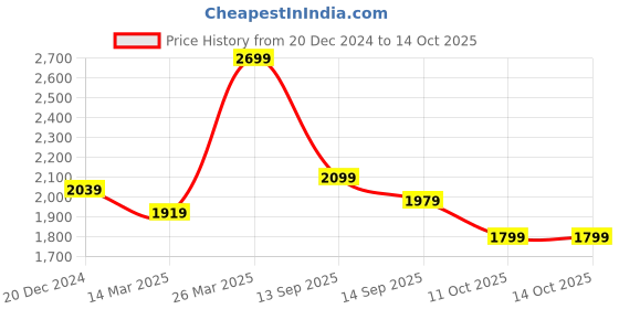 myntra.com Puma Peakpacker Colourblocked Rucksacks puma Price History Graph from 20 Dec 2024 to 13 Oct 2025