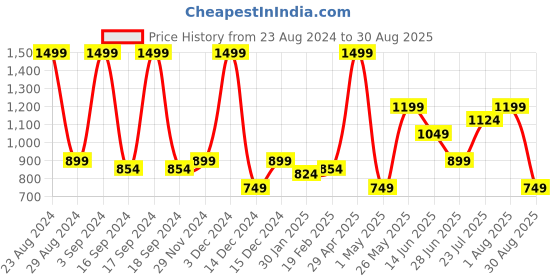 myntra.com Puma Performance Cat Brand Logo Printed Slim-Fit T-Shirt puma Price History Graph from 23 Aug 2024 to 30 Aug 2025