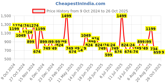 myntra.com Puma Performance Cat Slim Fit  T-shirt puma Price History Graph from 9 Oct 2024 to 26 Oct 2025